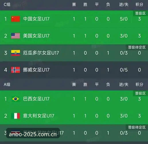 U17世界杯抽签揭晓，中国男女足分组情况最新动态